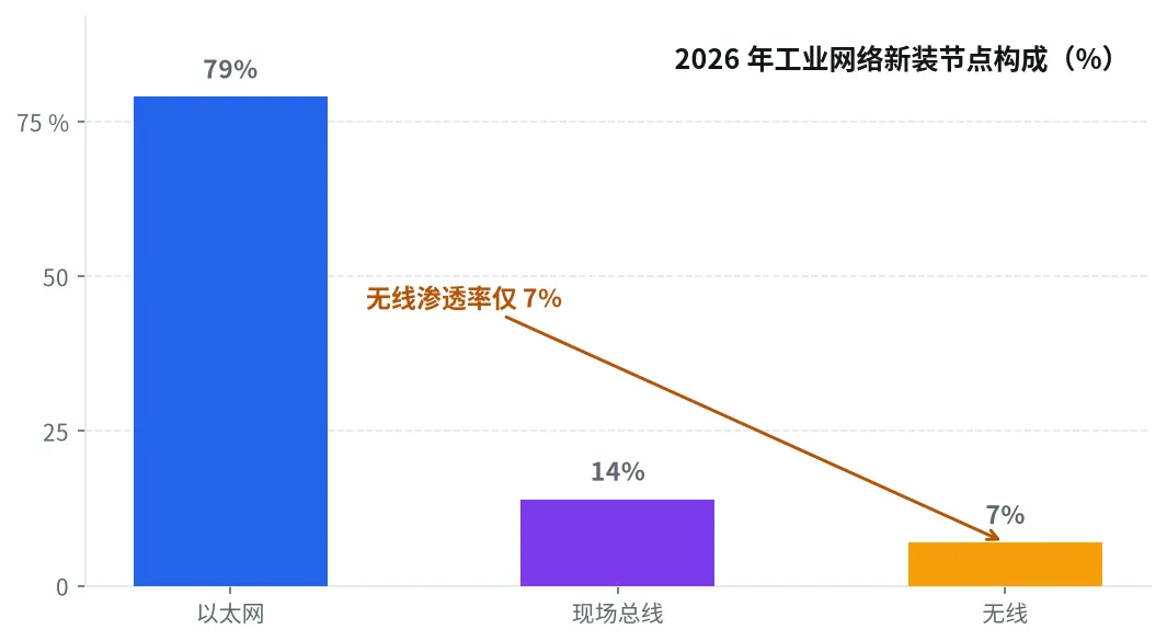工业网络新装节点构成