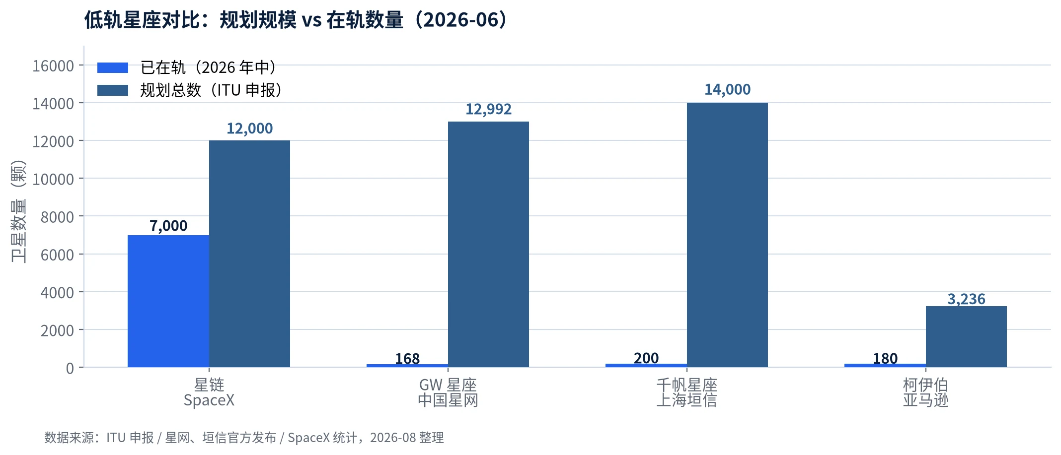 低轨星座对比