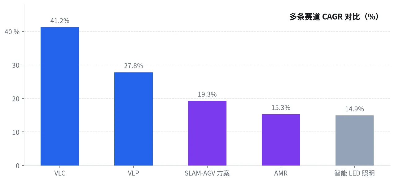 多条相关赛道的增速对比