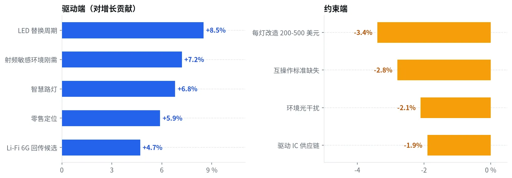 VLC 增长驱动与约束