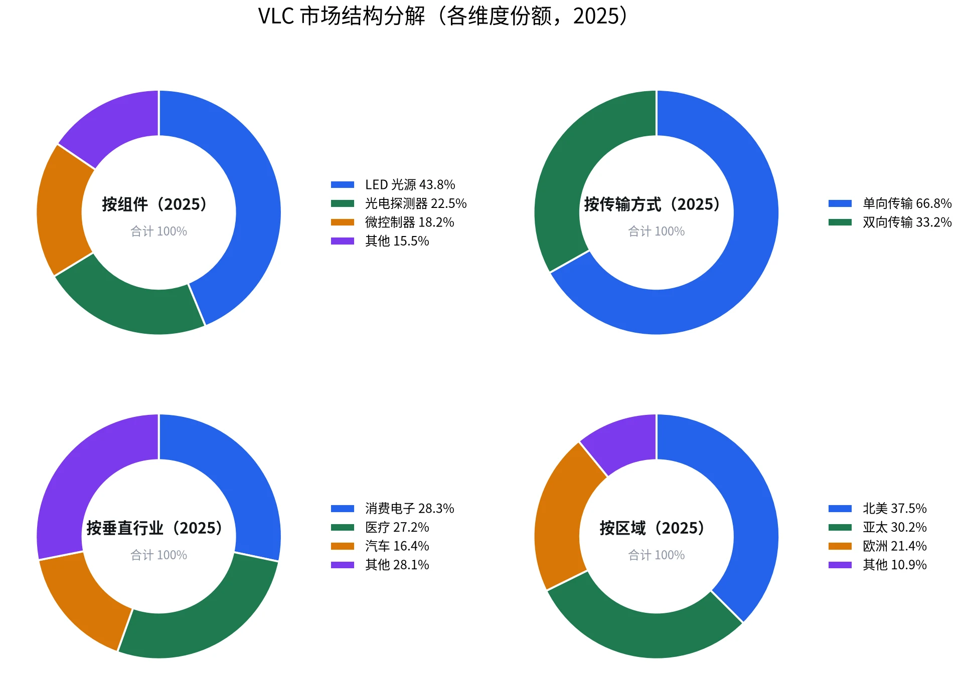 VLC 市场结构