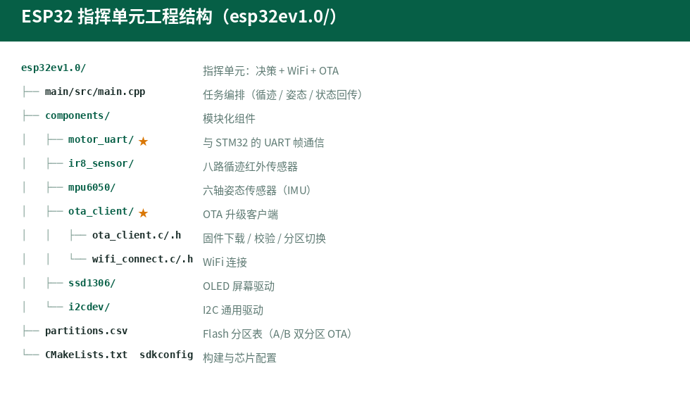 ESP32 工程目录树