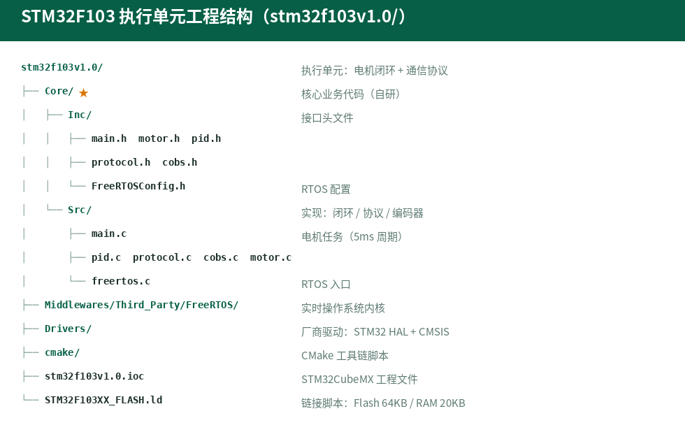 STM32 工程目录树